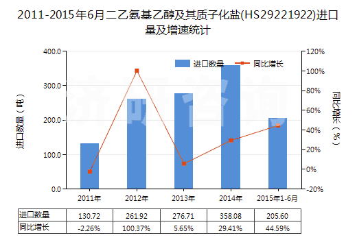 2011-2015年6月二乙氨基乙醇及其質(zhì)子化鹽(HS29221922)進口量及增速統(tǒng)計